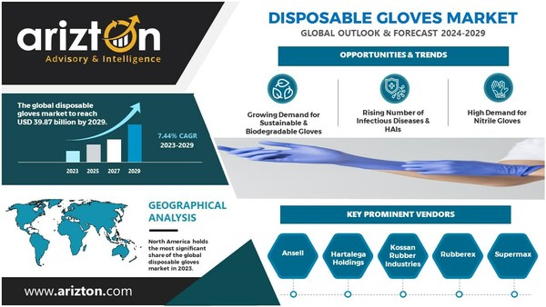 More than 1,077.57 Billion Units of Disposable Gloves to be Sold in the Next 6 Years, the Market is Projected to Reach $39.87 Billion by 2029 - Arizton