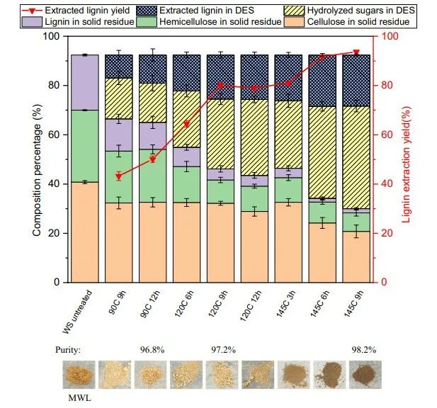 PNAS：木质素分离新策略，兼顾高产率和高质量，已申请临时专利