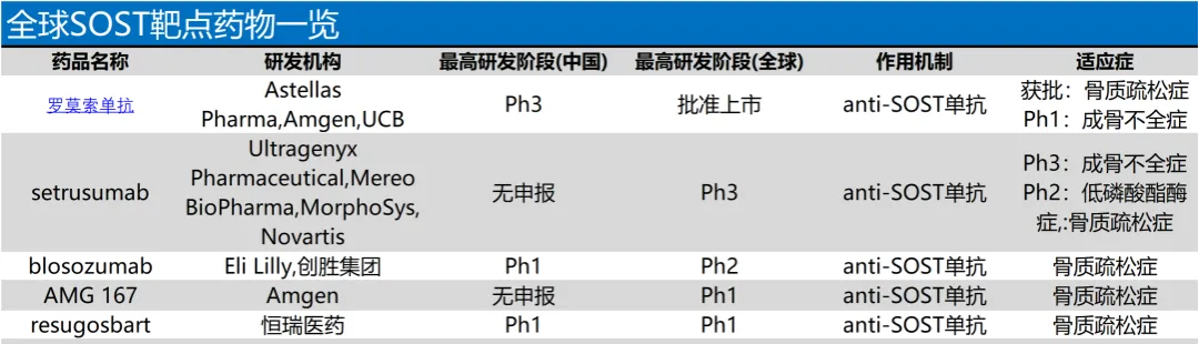 骨质疏松新机制药物罗莫佐单抗中国申报上市，百亿市场波澜再起