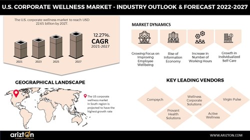 The Demand for Corporate Wellness in the US is Booming. Total Spending to Reach USD 23 Billion by 2027. Financial Wellness Programs the Next Big Thing in the Market - Arizton