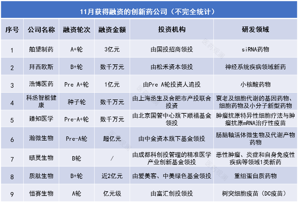 9家中国创新药公司完成新一轮融资！