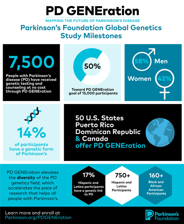 Parkinson's Foundation Global Genetics Study Hits Enrollment Milestone