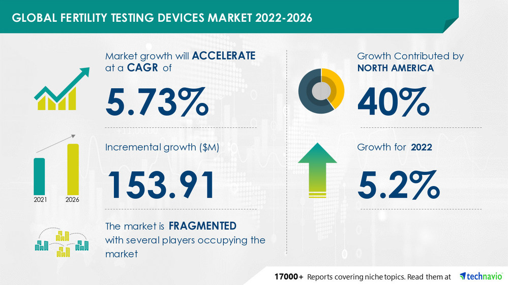 Fertility Testing Devices Market: 40% of Growth to Originate from North America, Ovulation Predictor Kits Segment to be Significant for Revenue Generation - Technavio