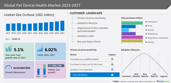 Pet dental health market to grow at a CAGR of 6.02% from 2022 to 2027; Rise in the number of pet dental procedures is a major trend in the market - Technavio