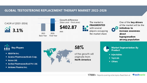Testosterone Replacement Therapy Market to Record a CAGR of 3.1%, Rise in Novel Therapeutic Approaches to be a Key Trend - Technavio