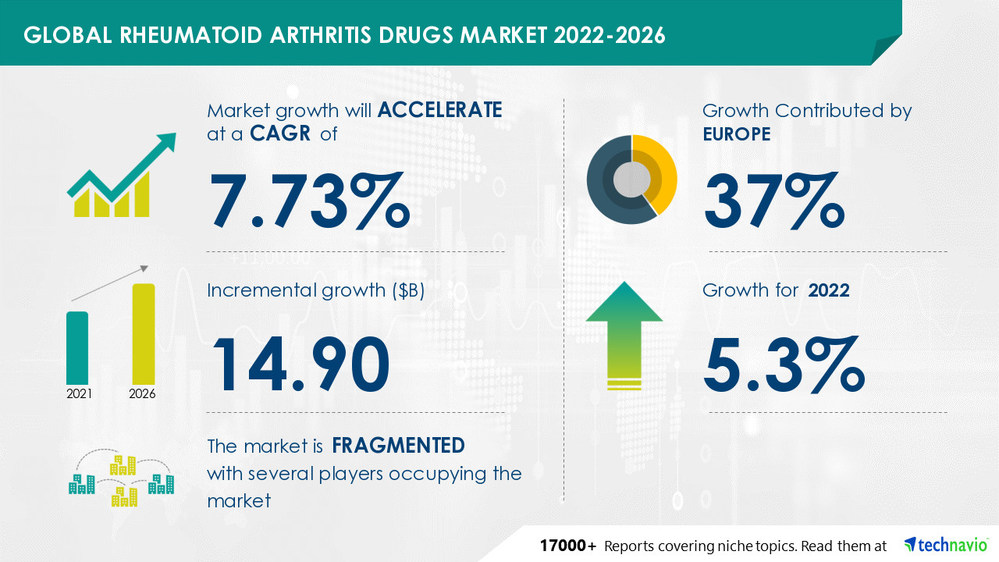 Rheumatoid Arthritis Drugs Market Size to Grow by USD 14.90 Billion | 37% of the growth will originate from Europe | Technavio