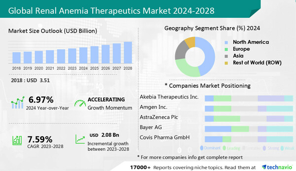 Renal Anemia Therapeutics Market to Record Growth of USD 2.08 billion from 2023 to 2028, Akebia Therapeutics Inc and Amgen Inc to emerge as Some of the Key Companies - Technavio