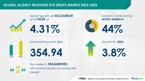 Allergy Relieving Eye Drops Market to record USD 354.94 Mn incremental growth -- Driven by high prevalence and incidence of eye infections
