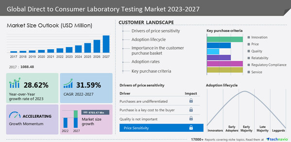 Direct to Consumer Laboratory Testing Market to grow by USD 9.70 billion from 2022 to 2027, North America to account for 39% of market growth- Technavio