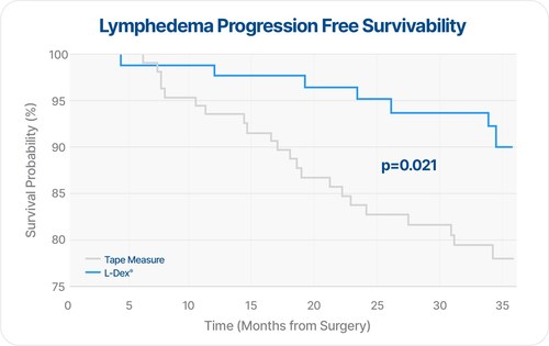 New Data Presented at the 2022 San Antonio Breast Cancer Symposium Shows Early Detection using L-Dex and Intervention Improves Lymphedema Progression-Free Survival