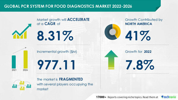 PCR System for Food Diagnostics Market size to grow by USD 977.11 million from 2021 to 2026, North America to account for 41% of market growth- Technavio