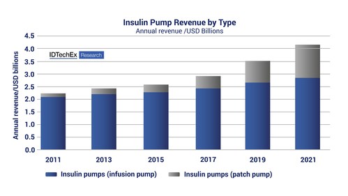 Key Developments Reinvigorate the Insulin Pump Industry, Finds IDTechEx Report
