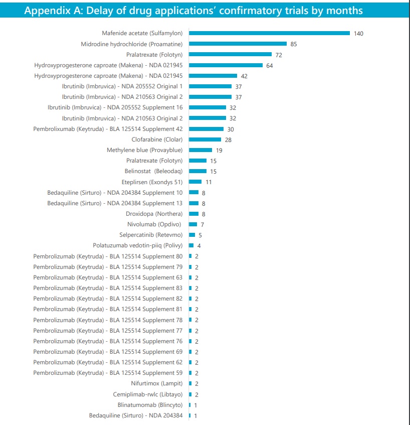 CMS spent more than $18B in four years on accelerated approvals with incomplete confirmatory trials, inspector general finds