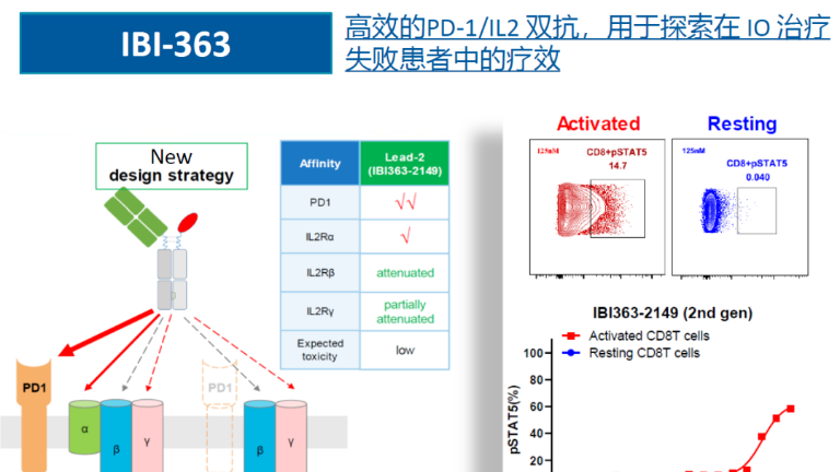 260例：信达生物PD-1/IL-2启动国内一期临床