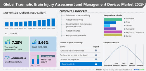 Traumatic brain injury assessment and management devices size to increase by USD 1,723.41 million: North America will account for 41% of market growth - Technavio