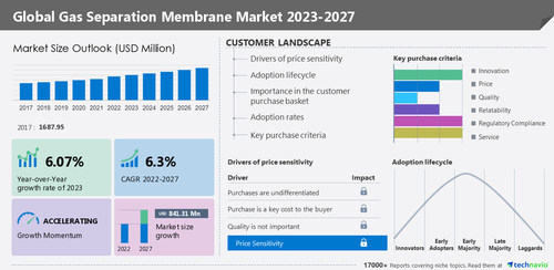 Gas separation membrane market to grow by 6.07% Y-O-Y from 2022 to 2023: Rising demand for biogas will drive growth - Technavio