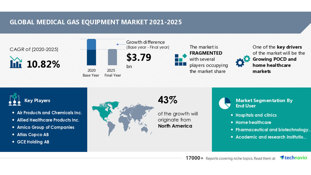 Medical Gas Equipment Market Witnessed a YOY of 13.56% in 2021 | 43% of the growth will originate from North America | Technavio.
