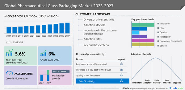 Pharmaceutical glass packaging market to grow by USD 5,742.88 million from 2022 to 2027|Arab Pharmaceutical Glass Co. and Ardagh Group SA emerge as key contributors to growth - Technavio