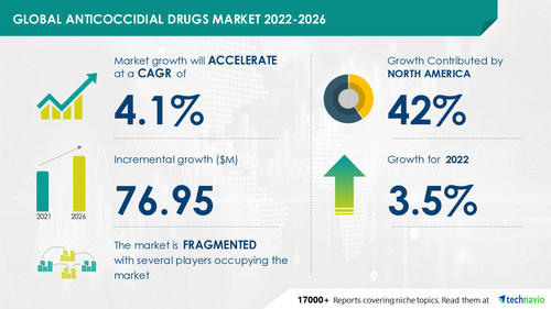 Anticoccidial Drugs Market to grow at a CAGR of 4.1% by 2026, Advances in Biotechnology to be a Major Trend - Technavio
