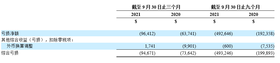 再鼎医药公布2021年第三季度财务业绩和公司进展