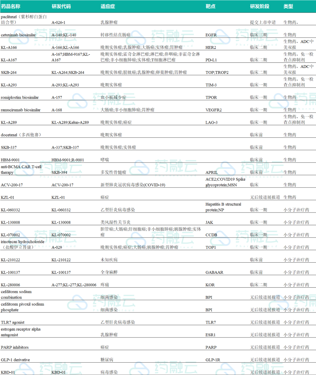 科伦研发管线布局：重点推进ADC项目，74 个项目在研，今年预计至少 6 个 IND申报